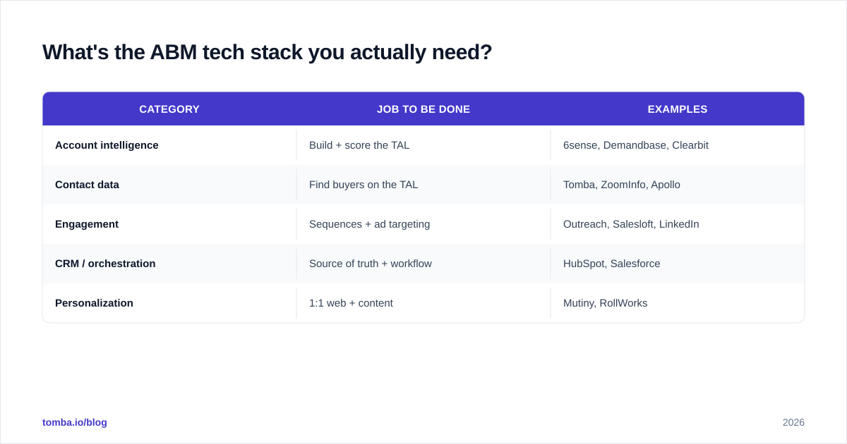 Diagram: What's the ABM tech stack you actually need