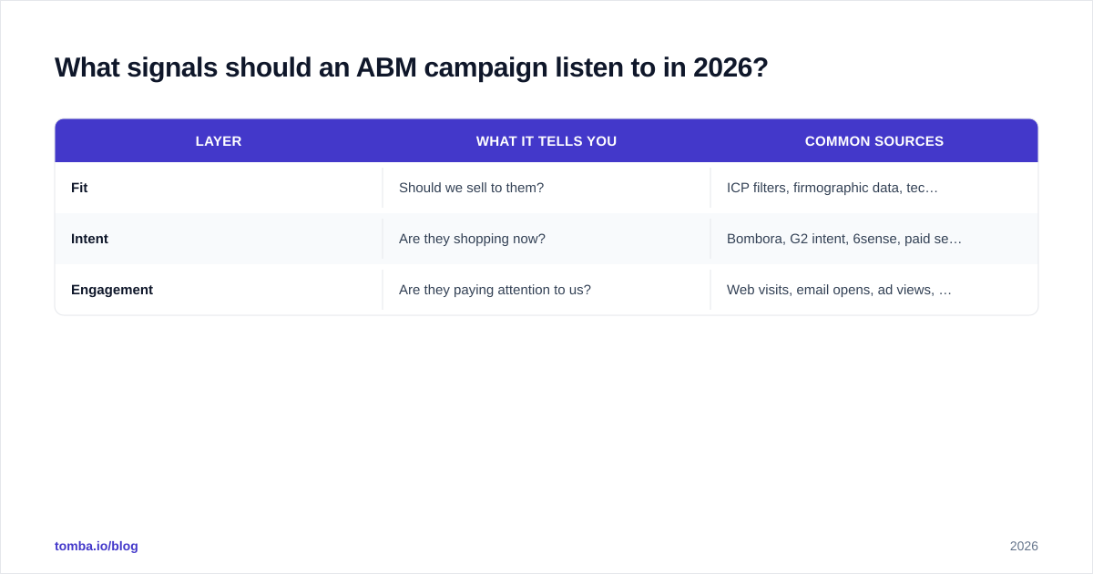 Diagram: What signals should an ABM campaign listen to in 2026