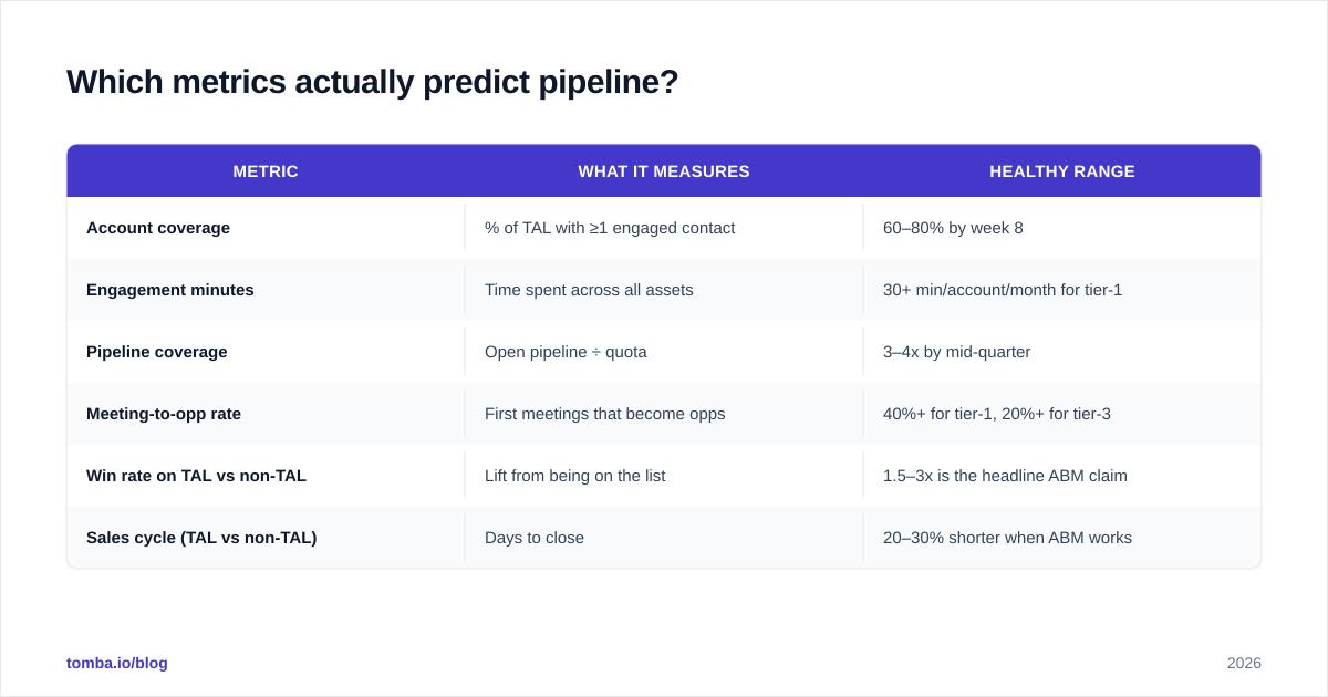 Diagram: Which metrics actually predict pipeline