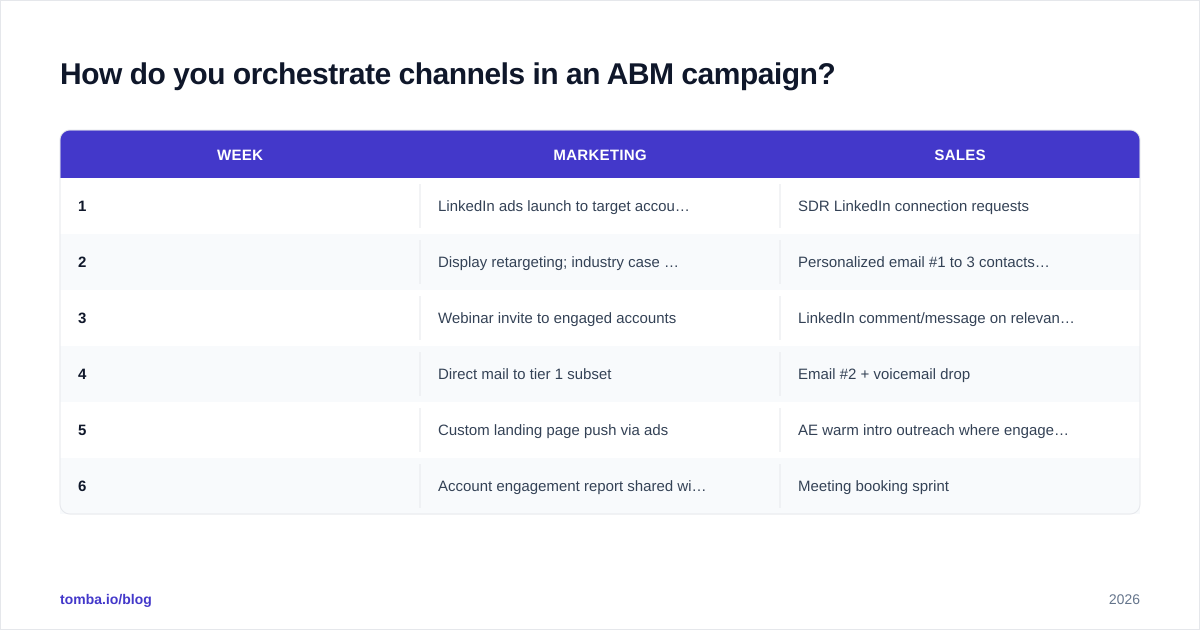 Diagram: How do you orchestrate channels in an ABM campaign