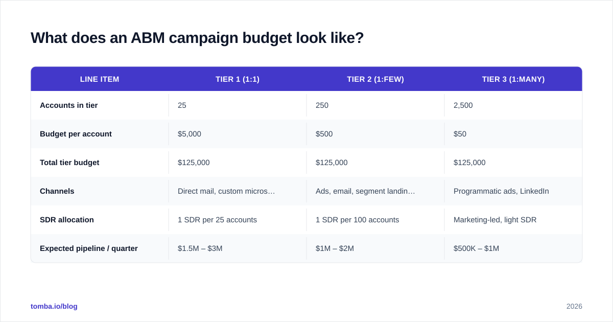 Diagram: What does an ABM campaign budget look like