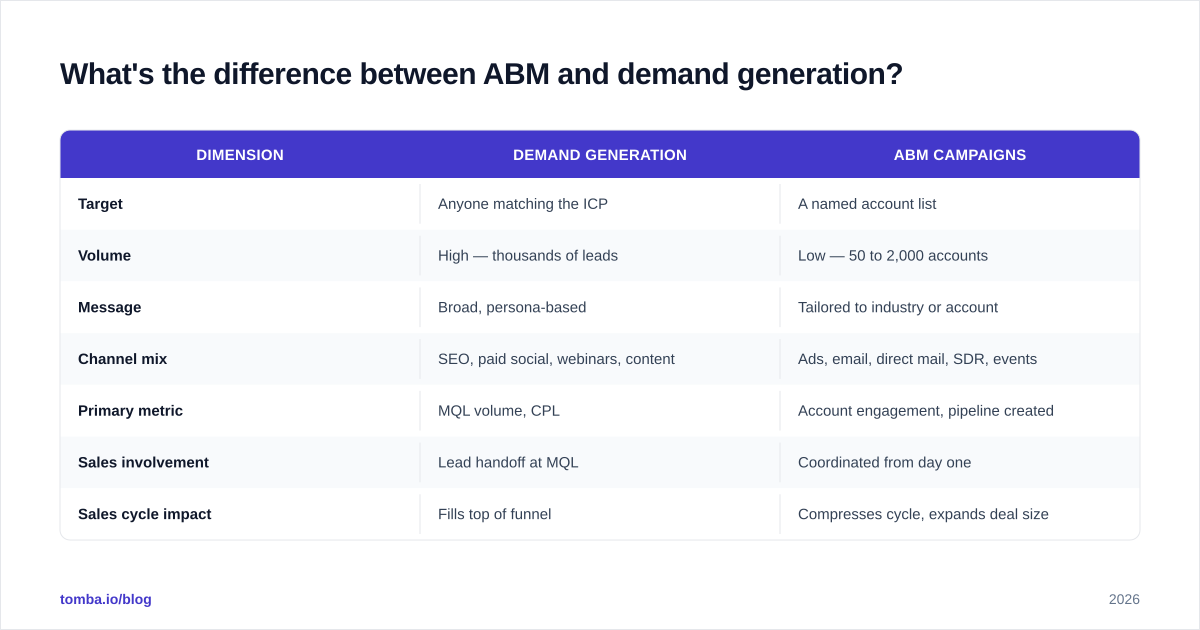 Diagram: What's the difference between ABM and demand generation