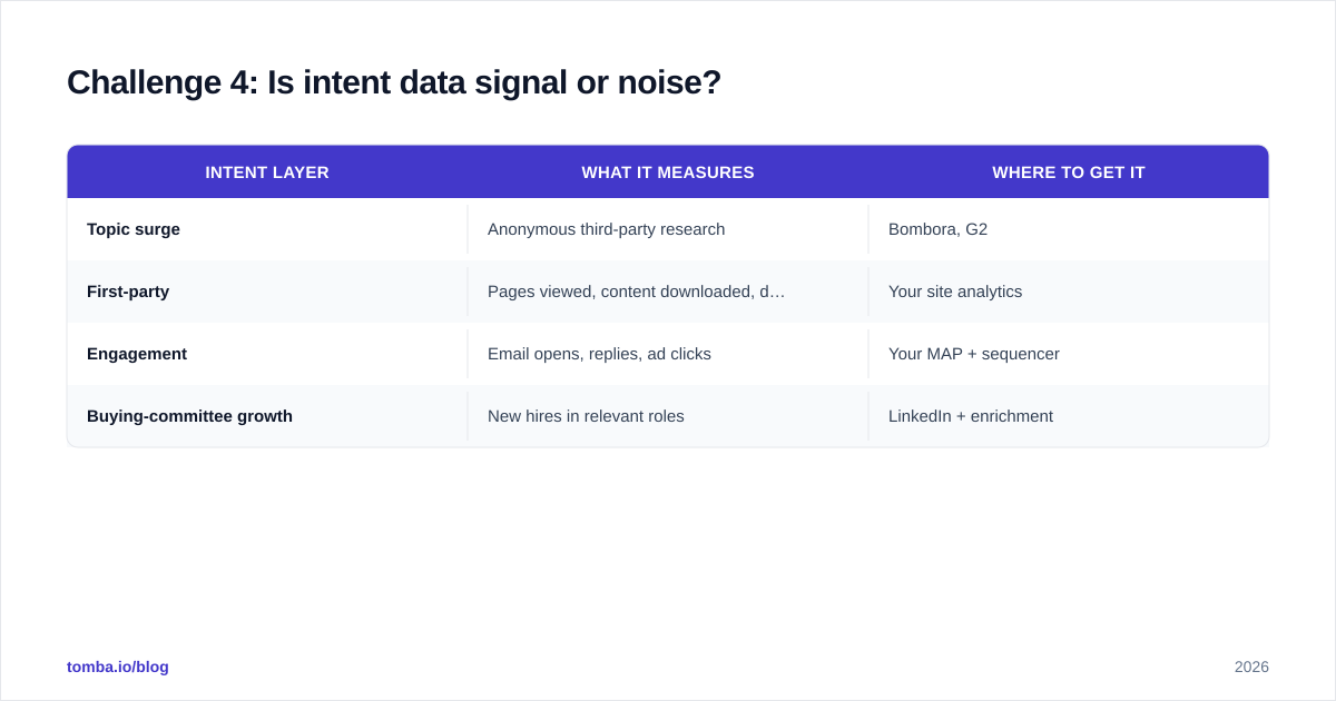 Diagram: Challenge 4: Is intent data signal or noise