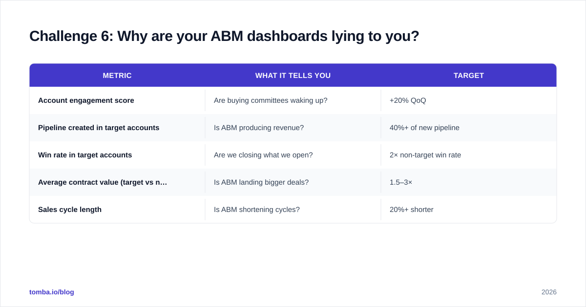 Diagram: Challenge 6: Why are your ABM dashboards lying to you