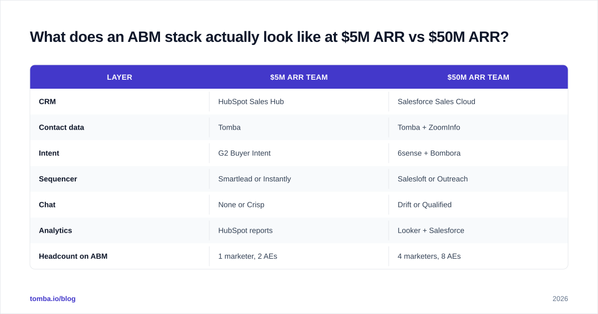 Diagram: What does an ABM stack actually look like at $5M ARR vs $50M ARR