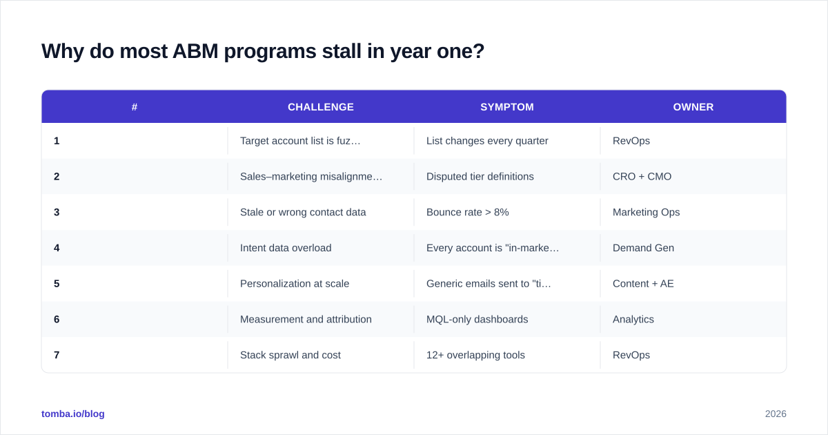 Diagram: Why do most ABM programs stall in year one
