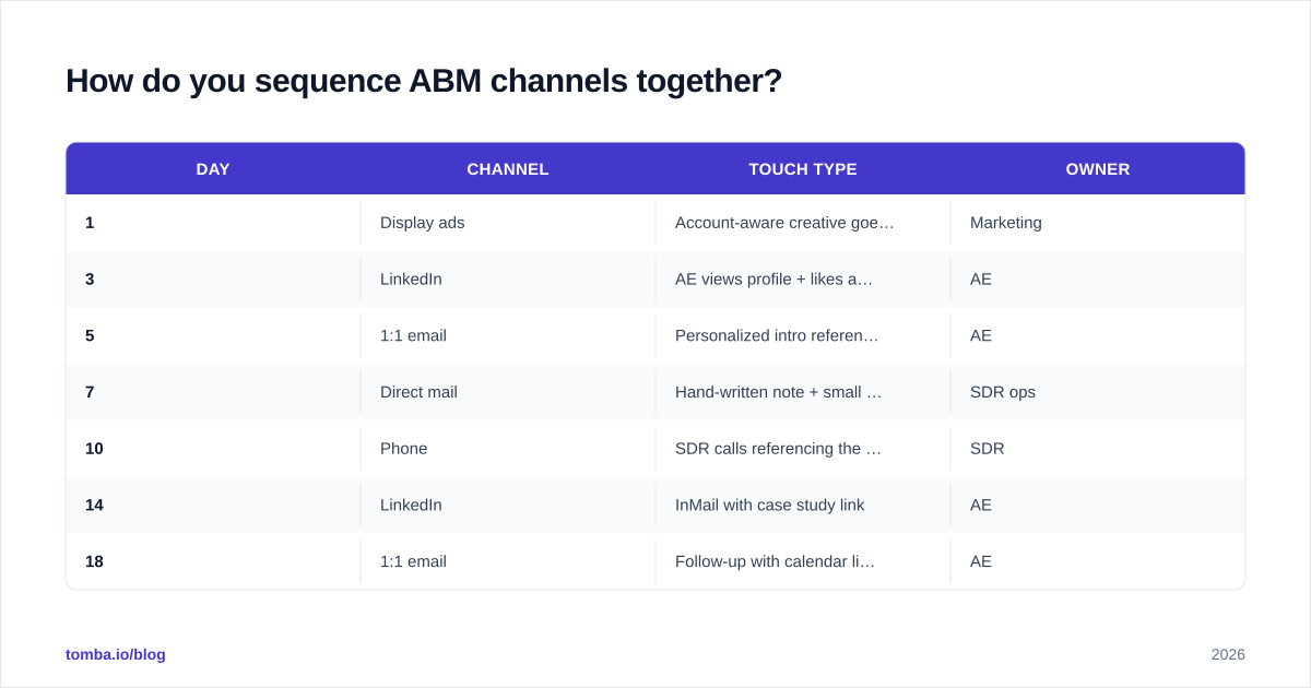 Diagram: How do you sequence ABM channels together