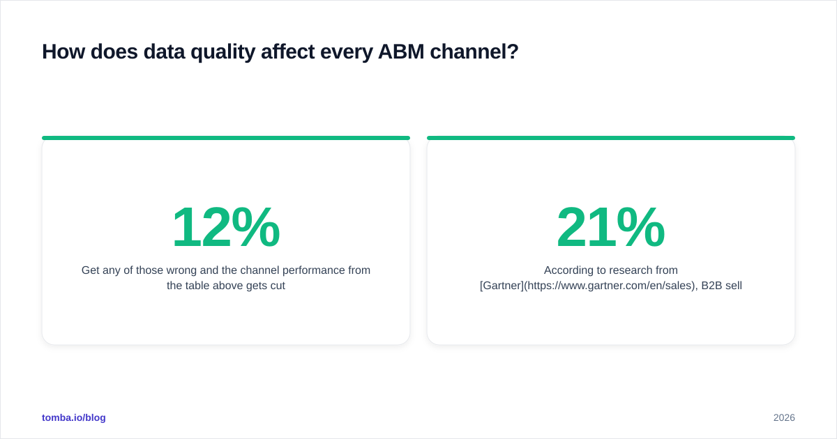 Diagram: How does data quality affect every ABM channel