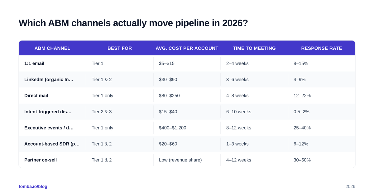 Diagram: Which ABM channels actually move pipeline in 2026