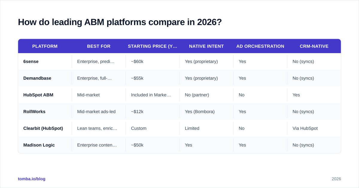 Diagram: How do leading ABM platforms compare in 2026