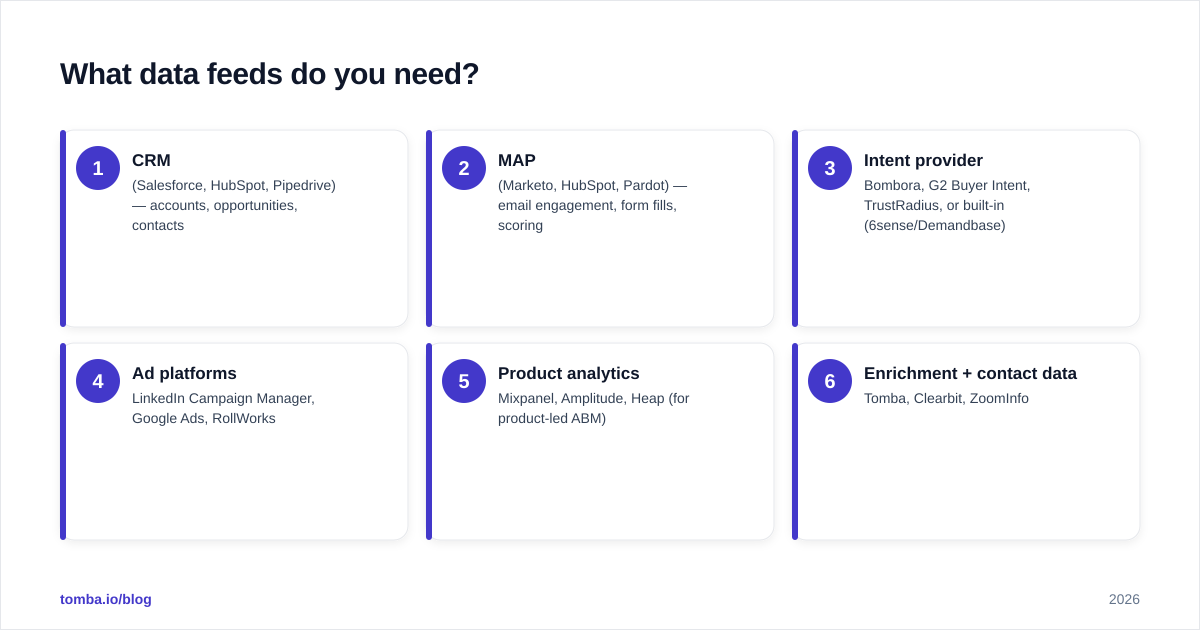 Diagram: What data feeds do you need