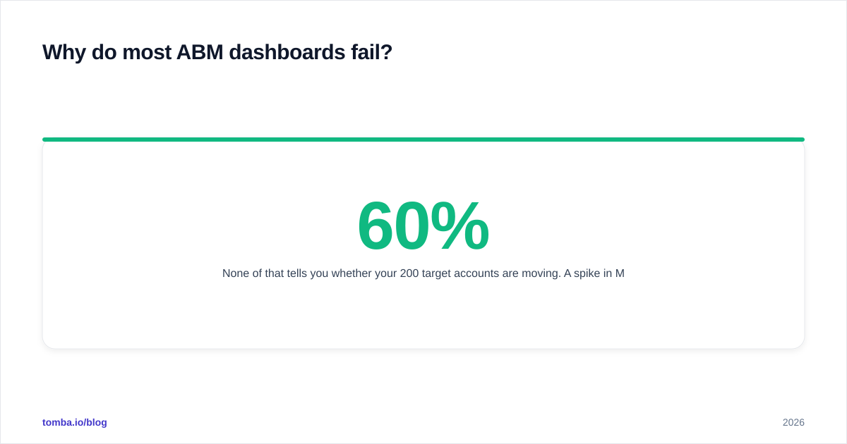 Diagram: Why do most ABM dashboards fail