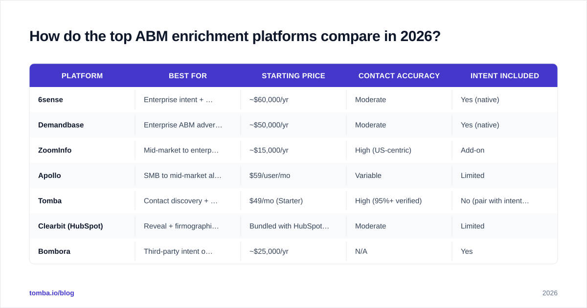Diagram: How do the top ABM enrichment platforms compare in 2026