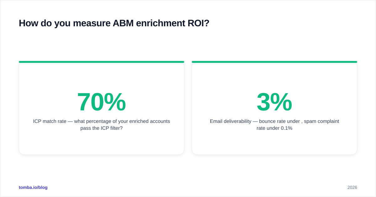 Diagram: How do you measure ABM enrichment ROI