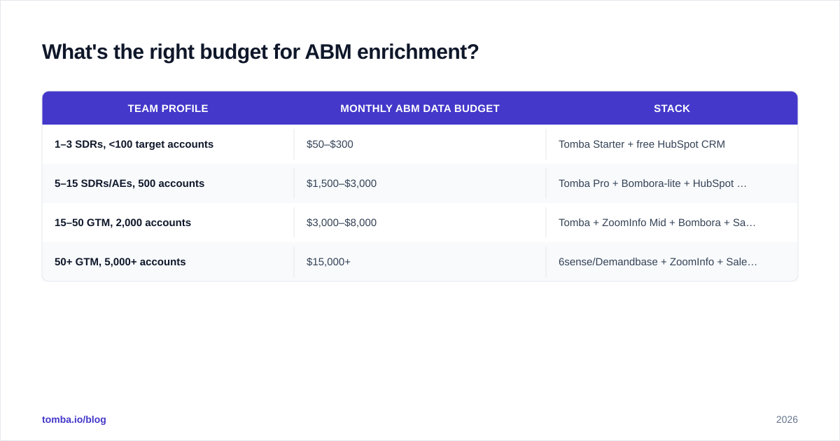 Diagram: What's the right budget for ABM enrichment