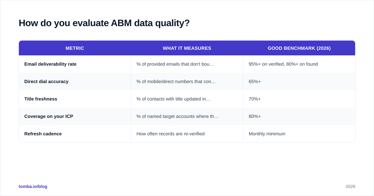 Diagram: How do you evaluate ABM data quality