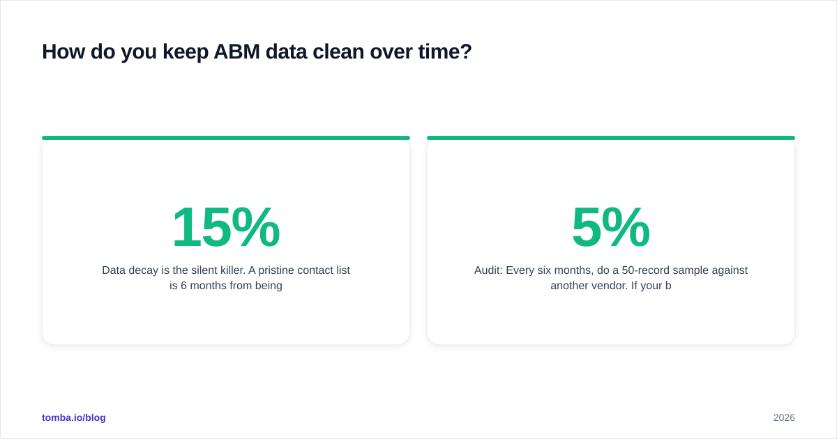 Diagram: How do you keep ABM data clean over time