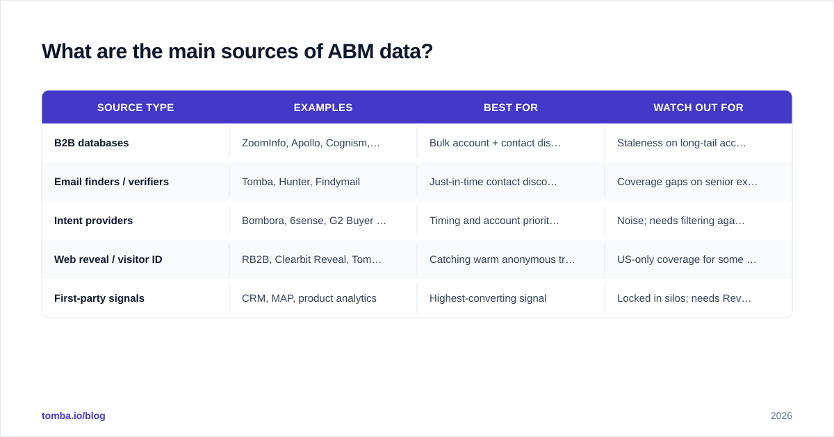 Diagram: What are the main sources of ABM data