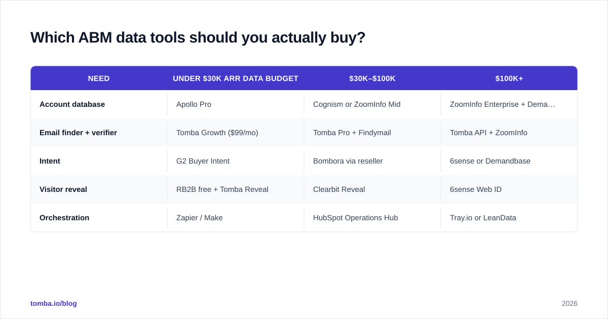 Diagram: Which ABM data tools should you actually buy