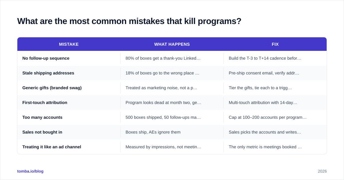 Diagram: What are the most common mistakes that kill programs