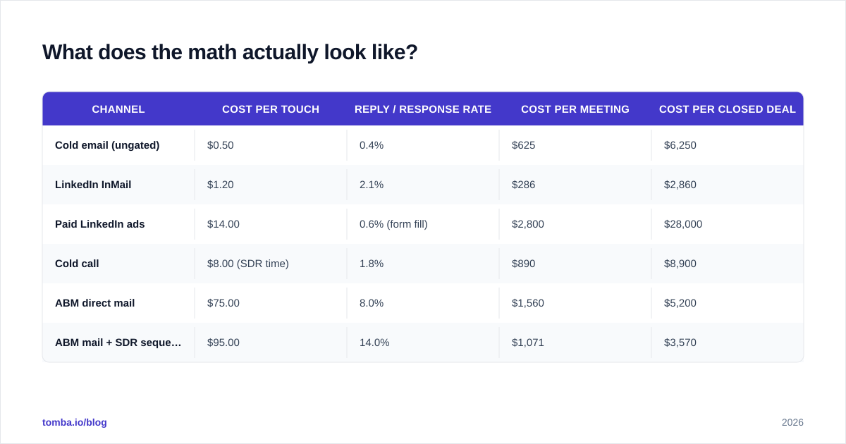 Diagram: What does the math actually look like