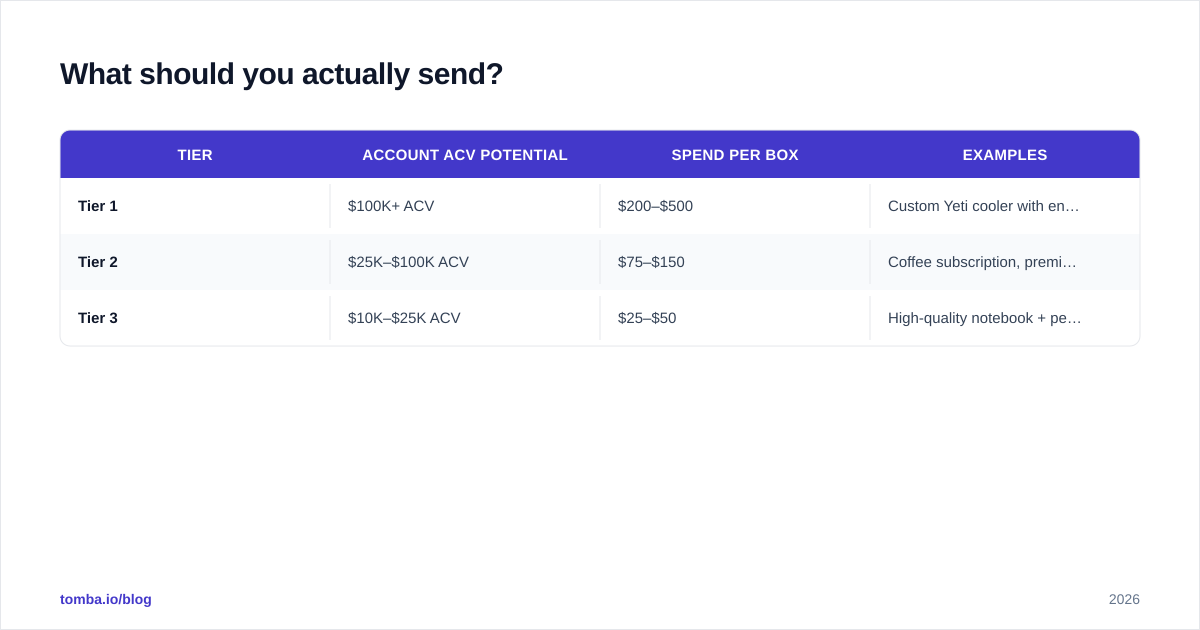 Diagram: What should you actually send