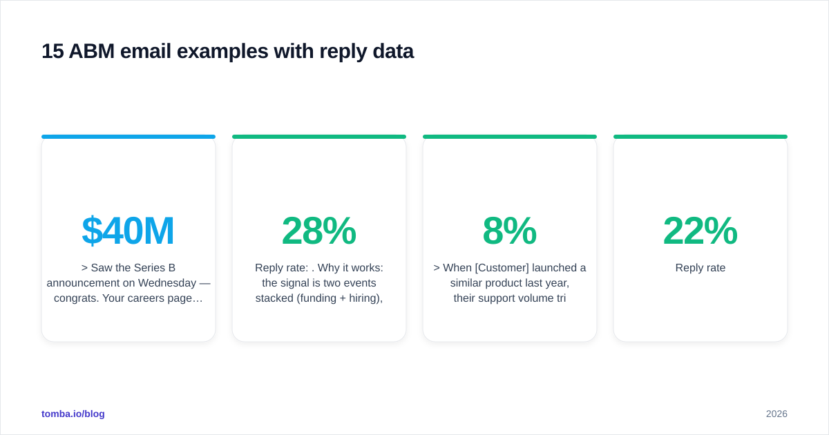 Diagram: 15 ABM email examples with reply data