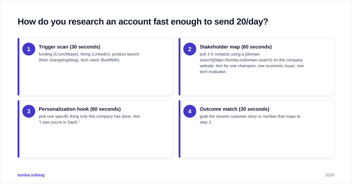 Diagram: How do you research an account fast enough to send 20/day