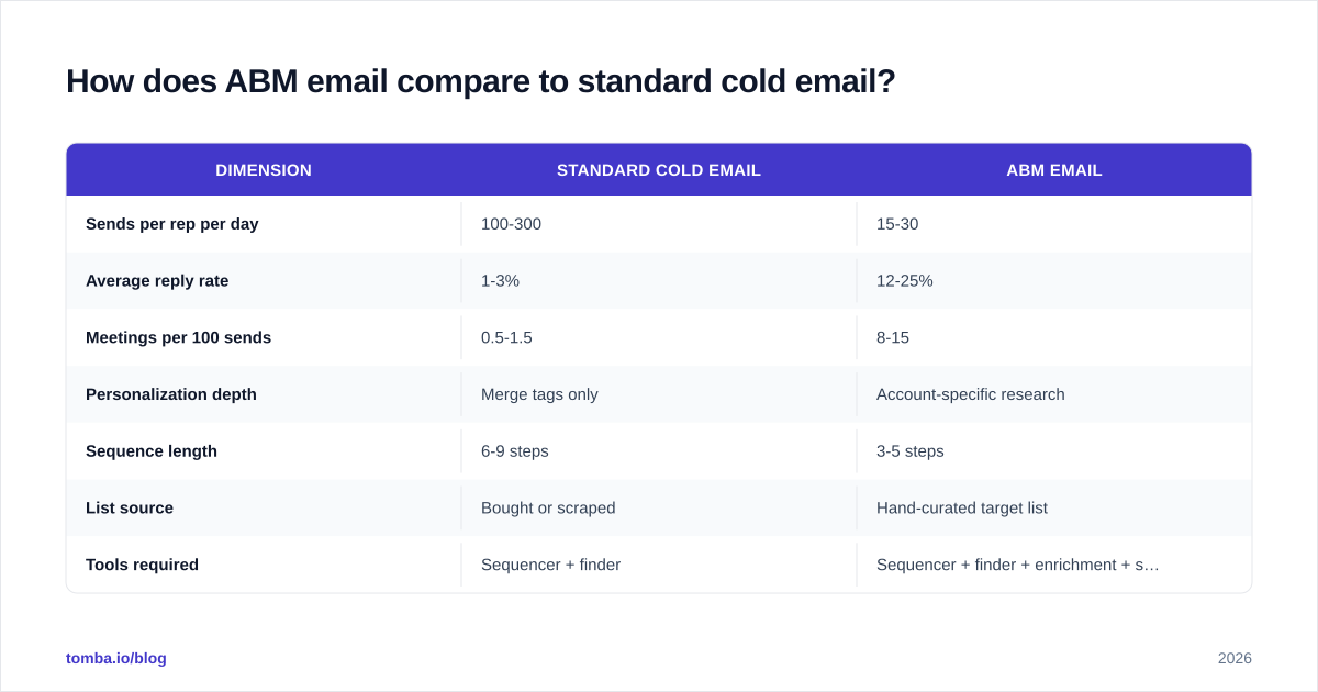 Diagram: How does ABM email compare to standard cold email