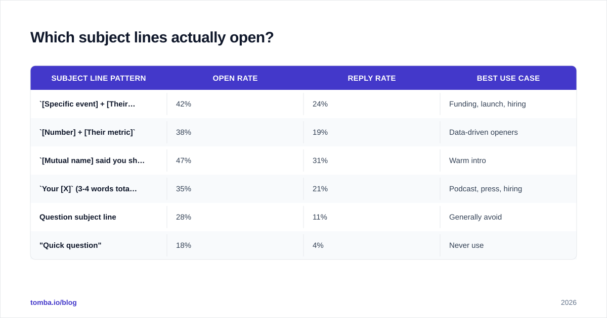 Diagram: Which subject lines actually open