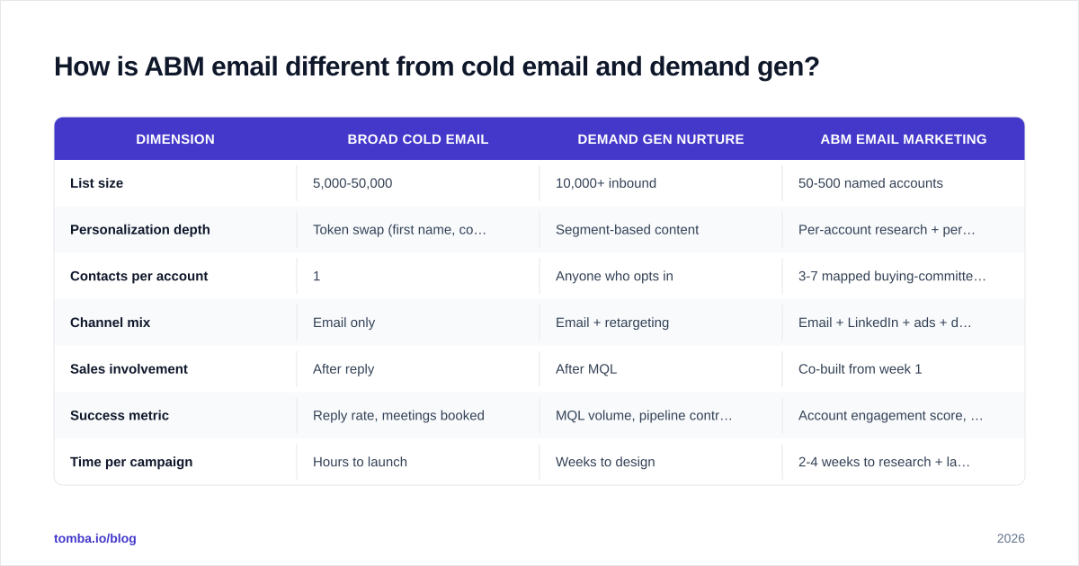 Diagram: How is ABM email different from cold email and demand gen
