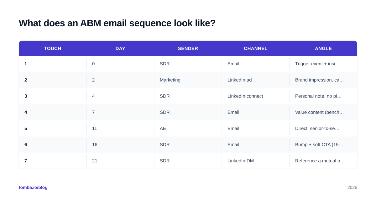 Diagram: What does an ABM email sequence look like