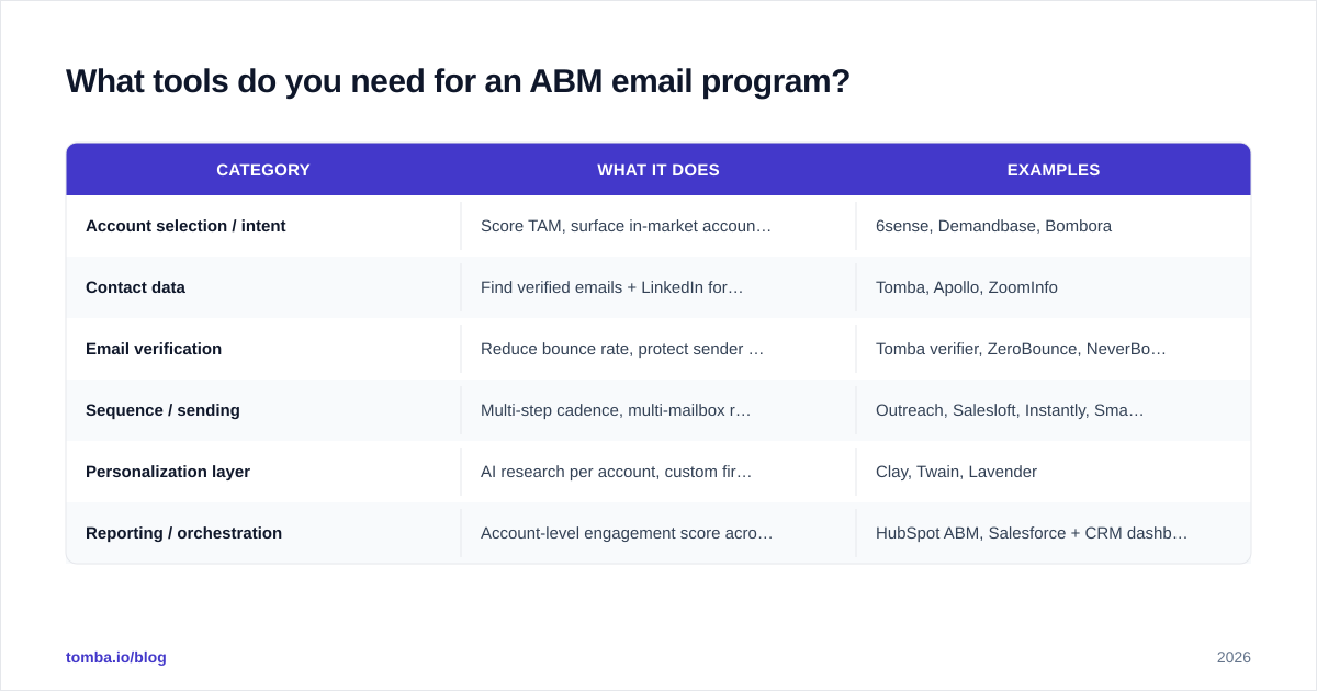 Diagram: What tools do you need for an ABM email program