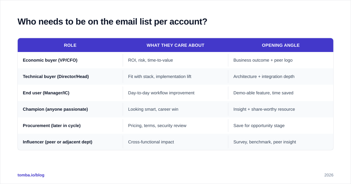 Diagram: Who needs to be on the email list per account