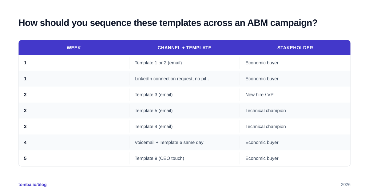 Diagram: How should you sequence these templates across an ABM campaign
