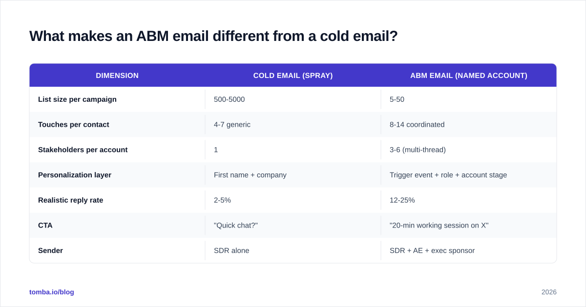 Diagram: What makes an ABM email different from a cold email