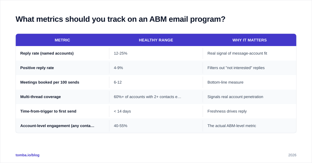 Diagram: What metrics should you track on an ABM email program