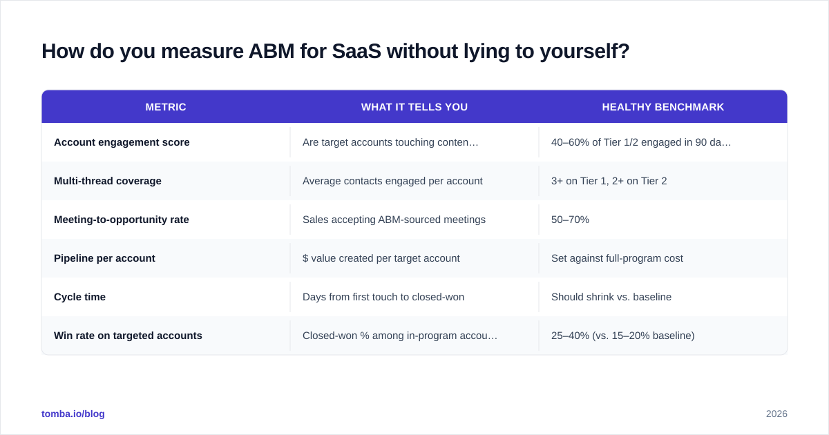 Diagram: How do you measure ABM for SaaS without lying to yourself