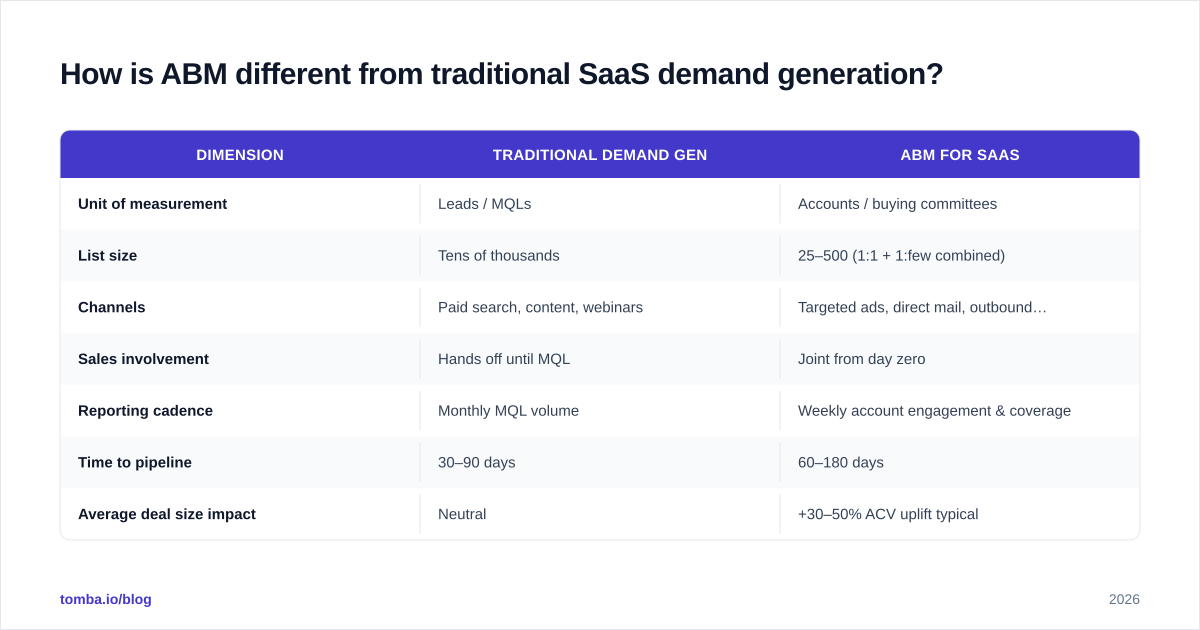 Diagram: How is ABM different from traditional SaaS demand generation