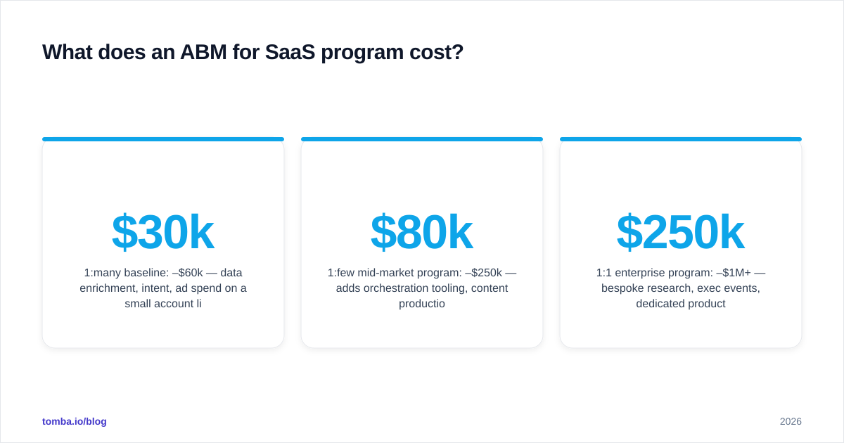 Diagram: What does an ABM for SaaS program cost