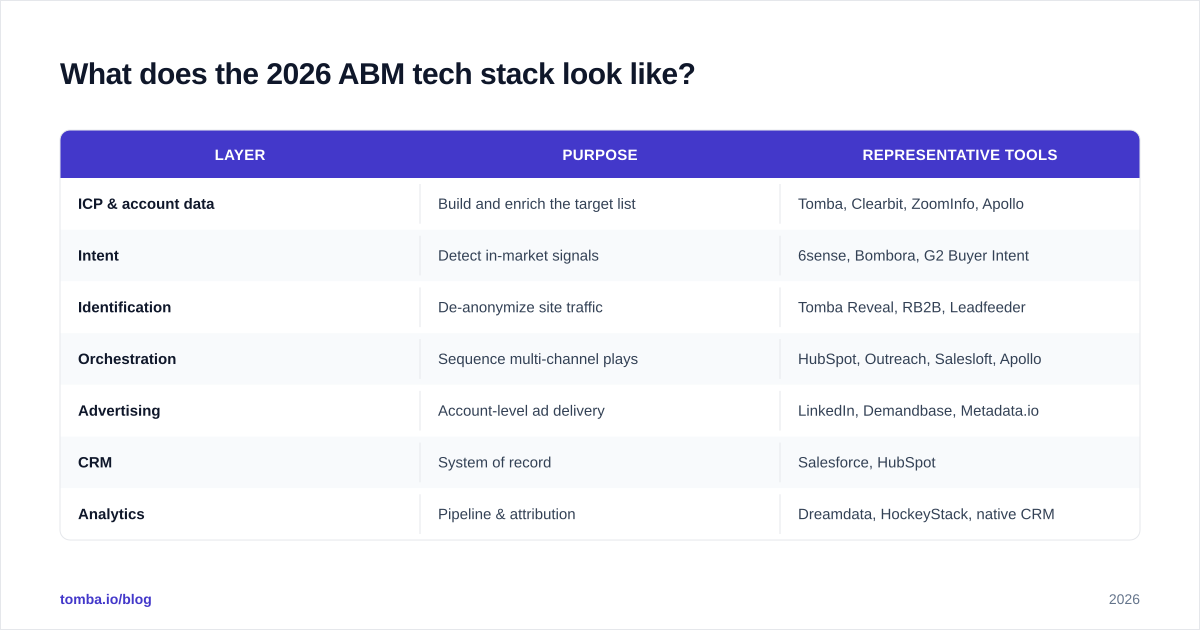 Diagram: What does the 2026 ABM tech stack look like