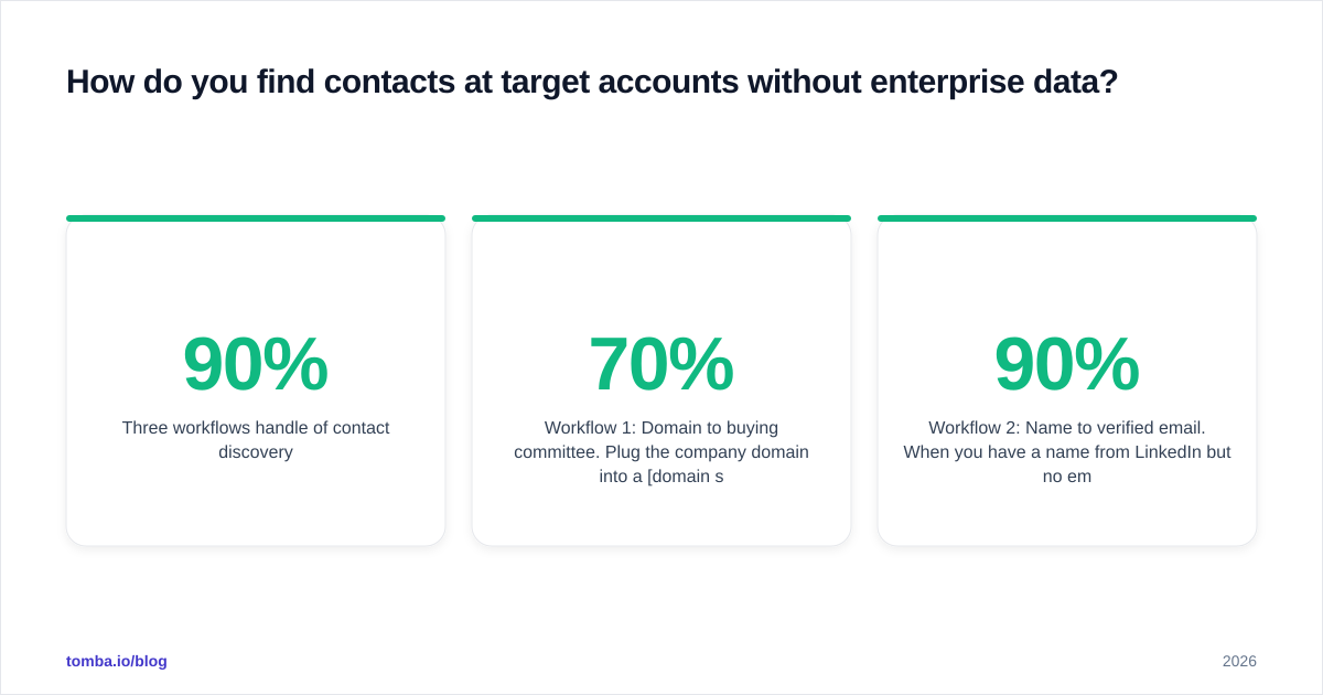 Diagram: How do you find contacts at target accounts without enterprise data