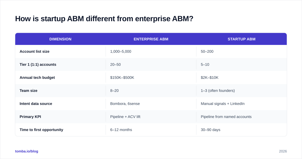 Diagram: How is startup ABM different from enterprise ABM