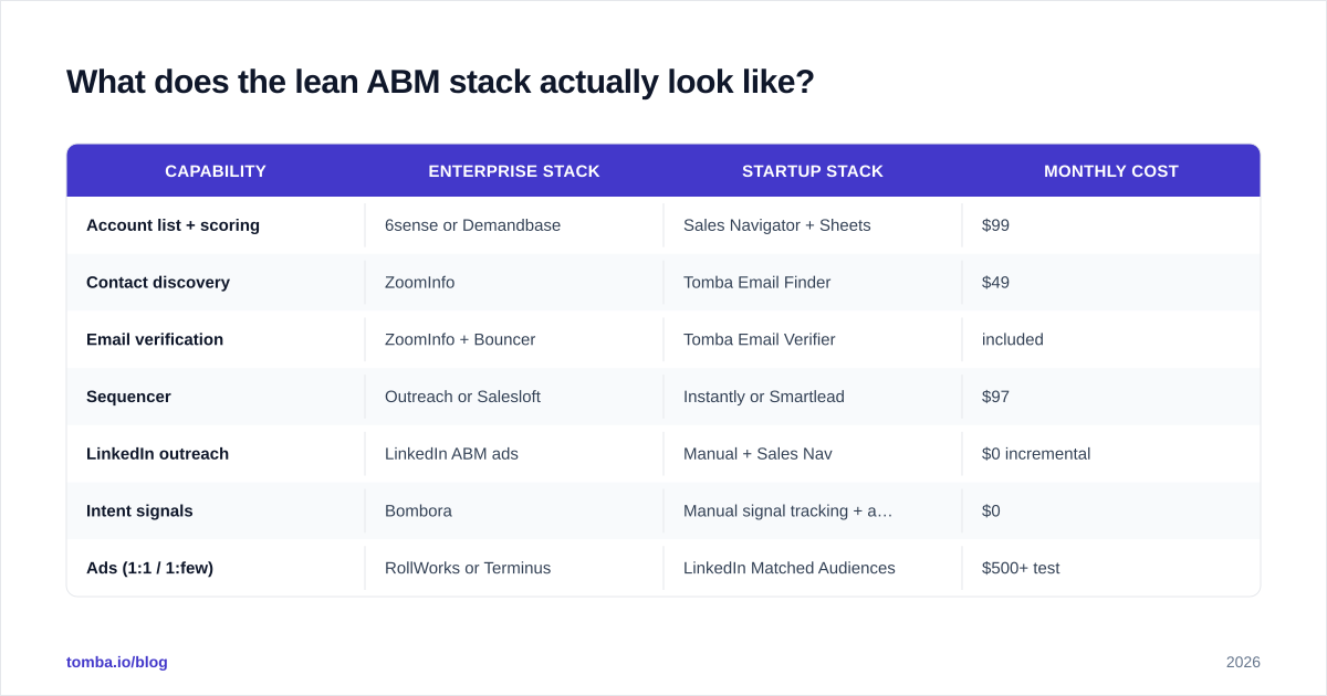 Diagram: What does the lean ABM stack actually look like