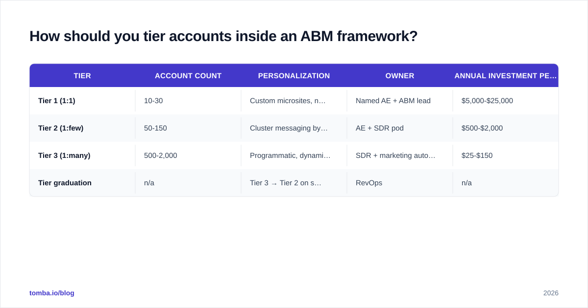 Diagram: How should you tier accounts inside an ABM framework