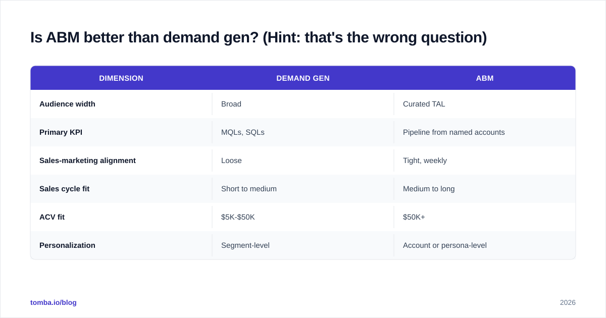 Diagram: Is ABM better than demand gen? (Hint: that's the wrong question)
