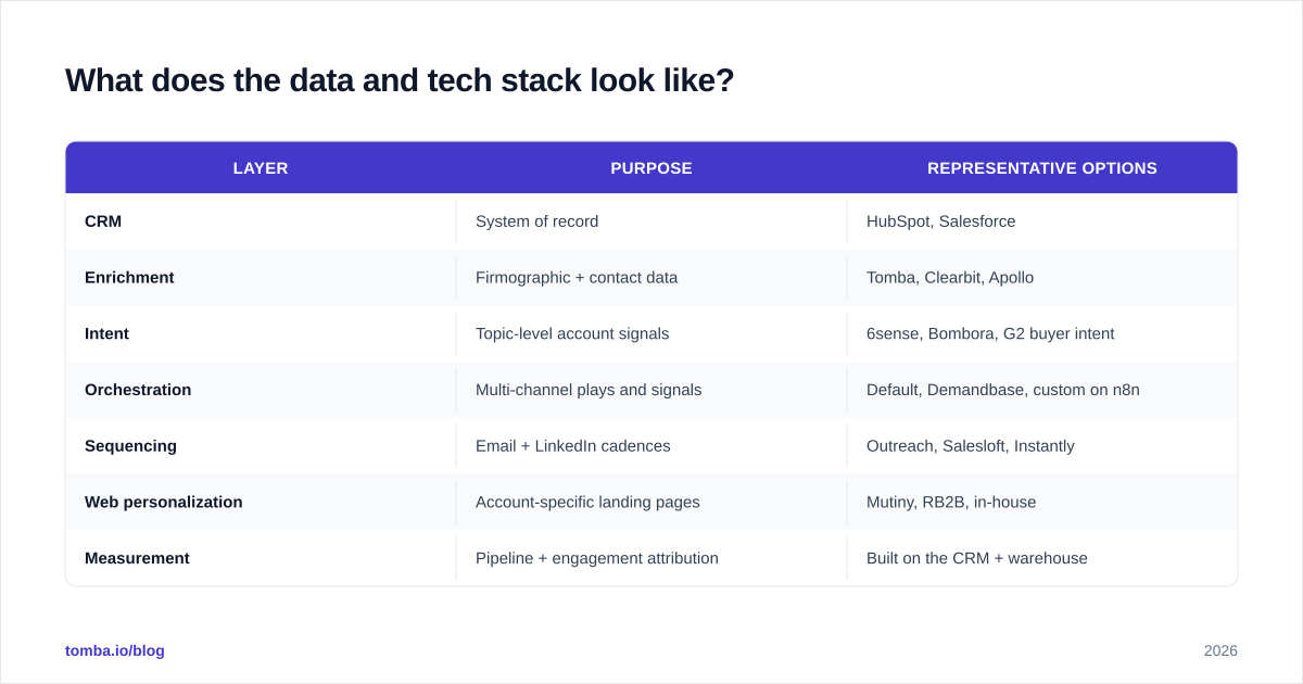 Diagram: What does the data and tech stack look like