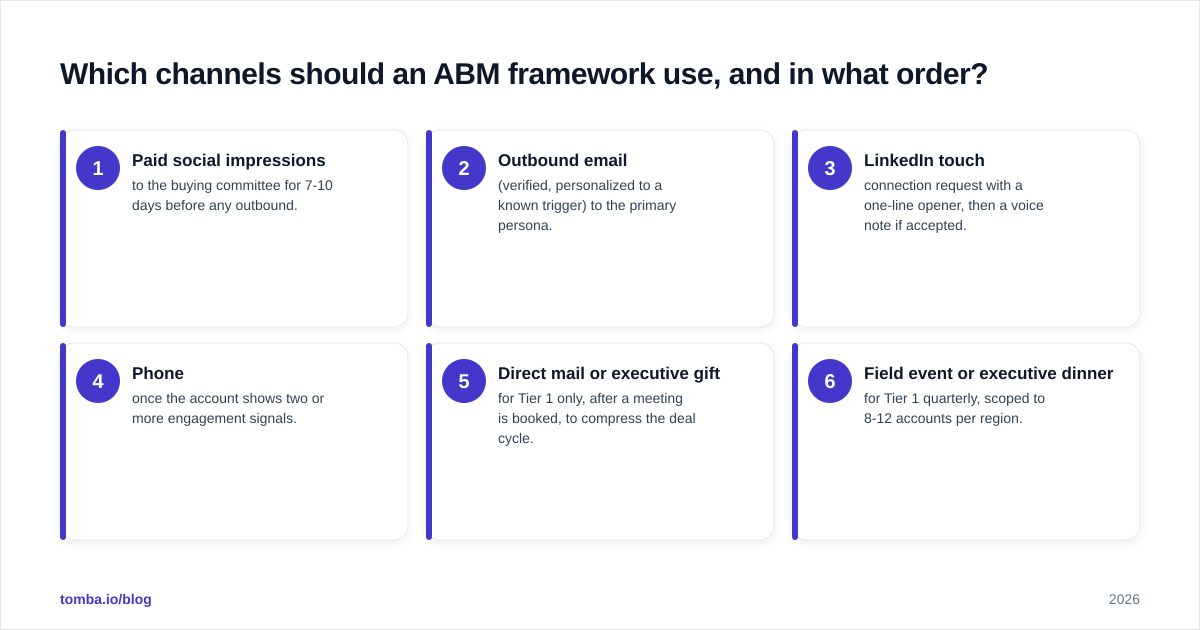 Diagram: Which channels should an ABM framework use, and in what order