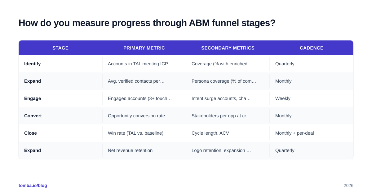 Diagram: How do you measure progress through ABM funnel stages