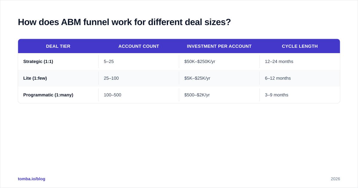 Diagram: How does ABM funnel work for different deal sizes